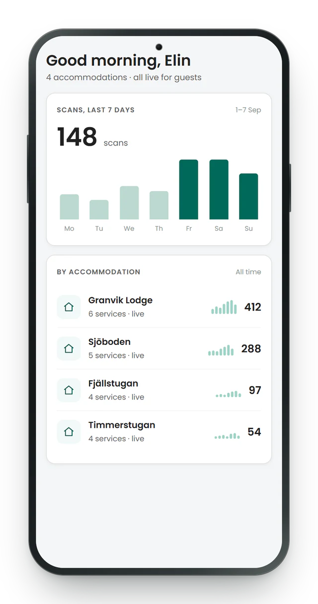 A scan analytics view on a phone: a total, a bar chart of scans per day, and a breakdown of the share of scans by accommodation